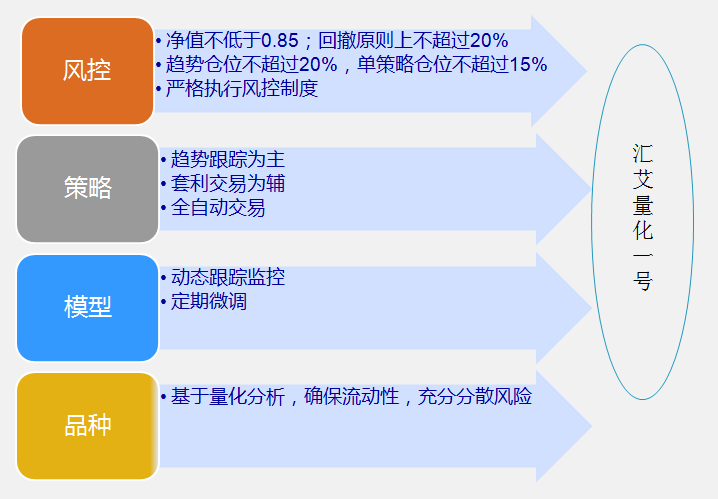 汇艾量化1号结构化资产管理计划解析 策略、结构与风控