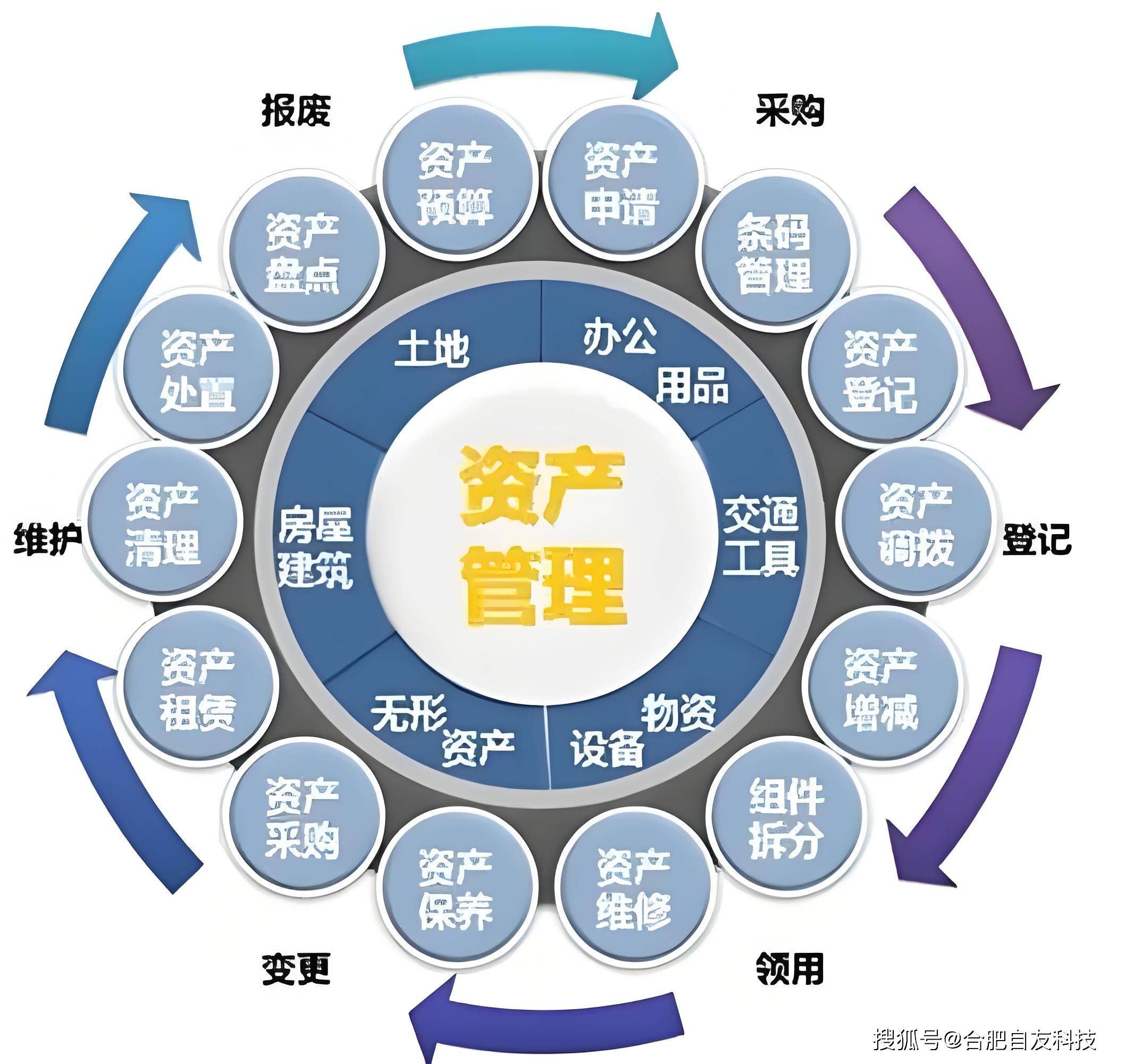 智慧校园资产管理系统总体概述 发展、支持与操作